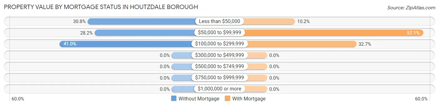 Property Value by Mortgage Status in Houtzdale borough
