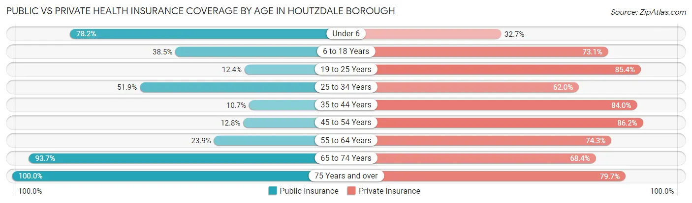 Public vs Private Health Insurance Coverage by Age in Houtzdale borough