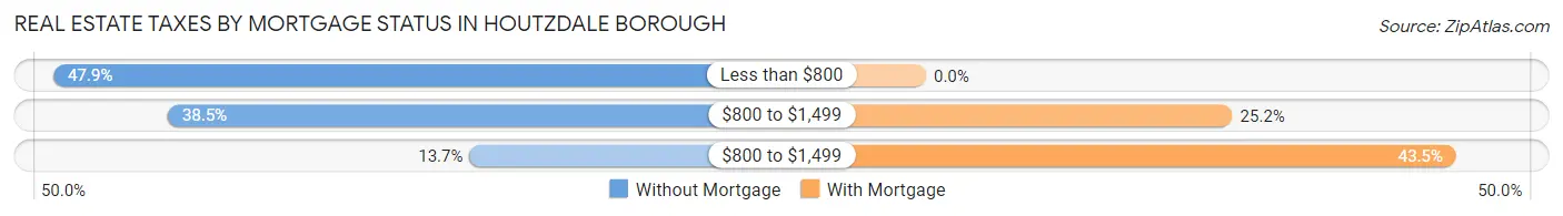 Real Estate Taxes by Mortgage Status in Houtzdale borough