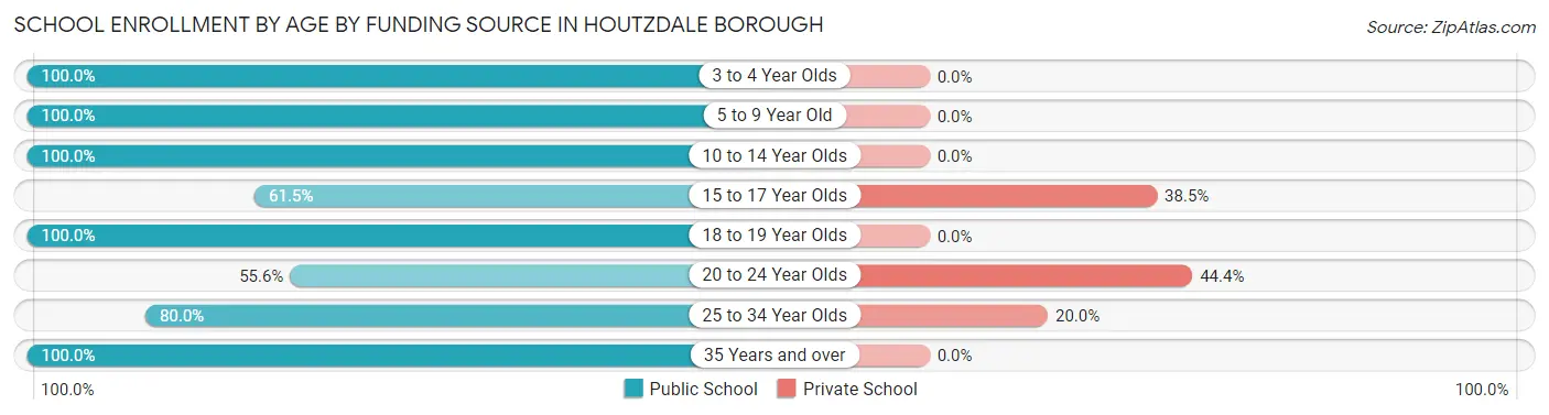School Enrollment by Age by Funding Source in Houtzdale borough