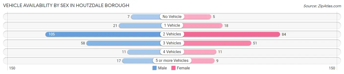 Vehicle Availability by Sex in Houtzdale borough