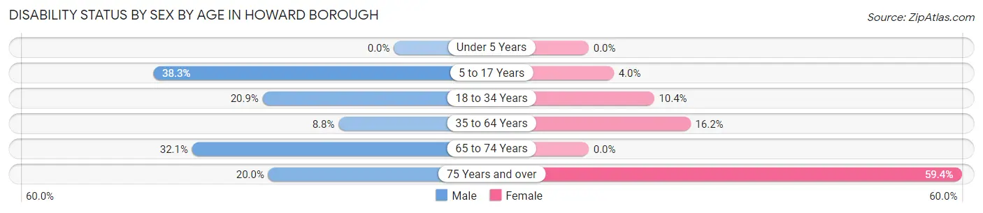 Disability Status by Sex by Age in Howard borough