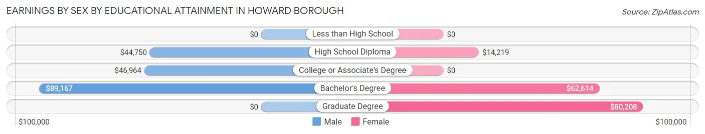 Earnings by Sex by Educational Attainment in Howard borough