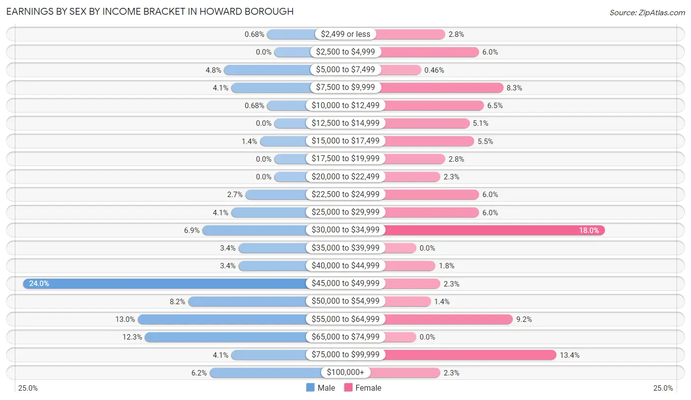 Earnings by Sex by Income Bracket in Howard borough