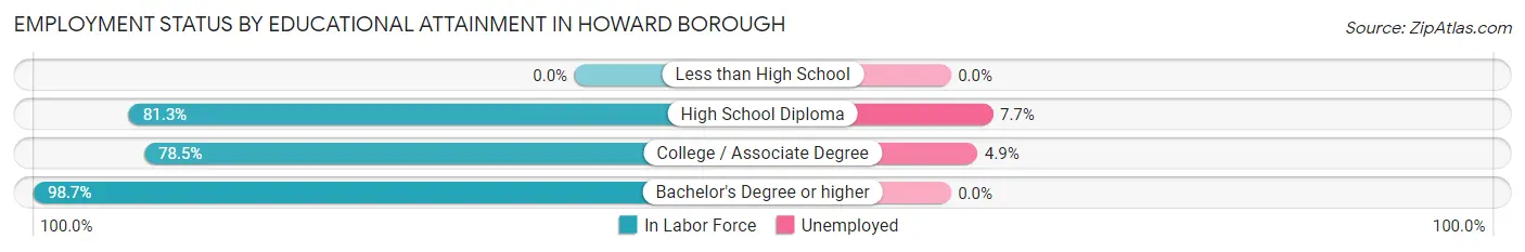 Employment Status by Educational Attainment in Howard borough