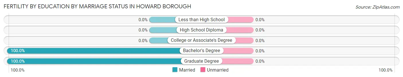 Female Fertility by Education by Marriage Status in Howard borough