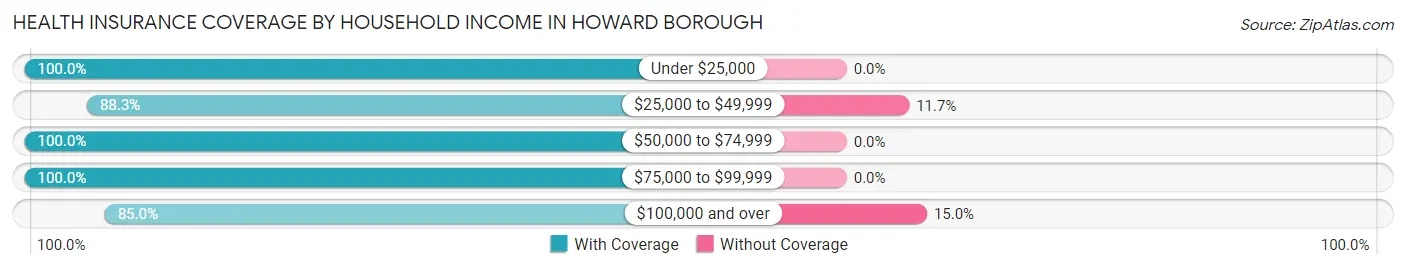 Health Insurance Coverage by Household Income in Howard borough