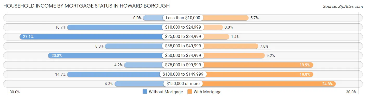 Household Income by Mortgage Status in Howard borough