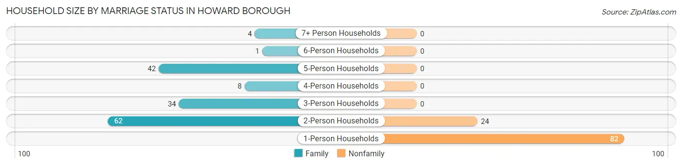 Household Size by Marriage Status in Howard borough