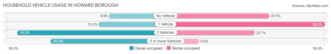 Household Vehicle Usage in Howard borough