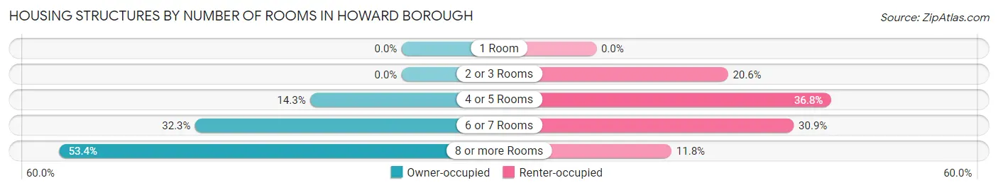 Housing Structures by Number of Rooms in Howard borough