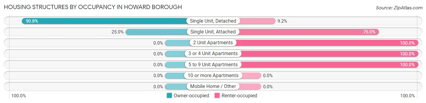 Housing Structures by Occupancy in Howard borough