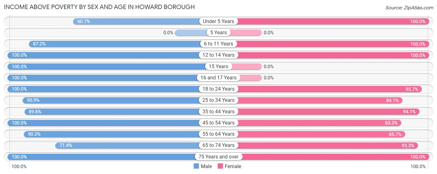 Income Above Poverty by Sex and Age in Howard borough