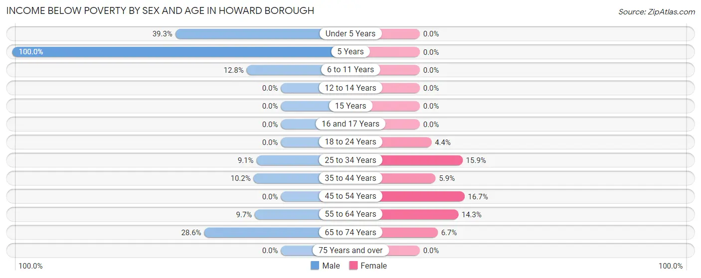 Income Below Poverty by Sex and Age in Howard borough