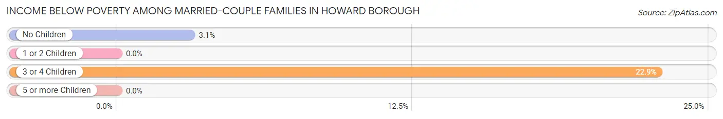 Income Below Poverty Among Married-Couple Families in Howard borough