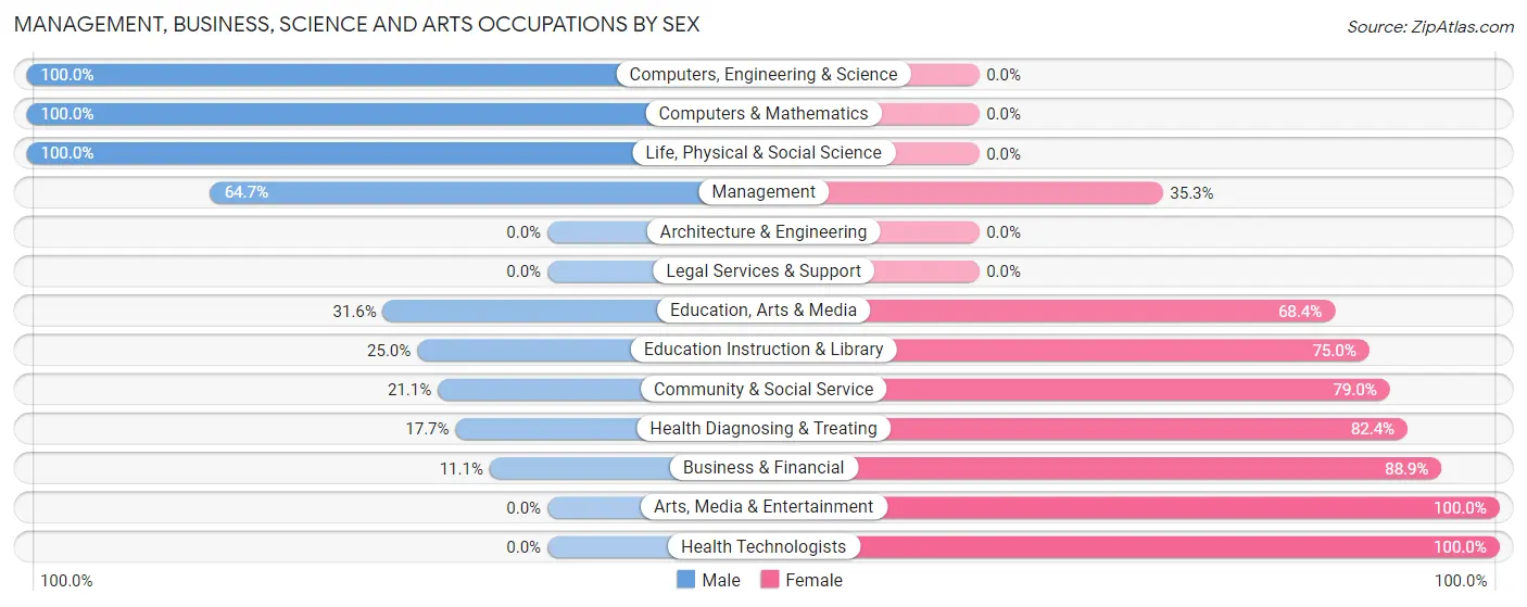 Management, Business, Science and Arts Occupations by Sex in Howard borough