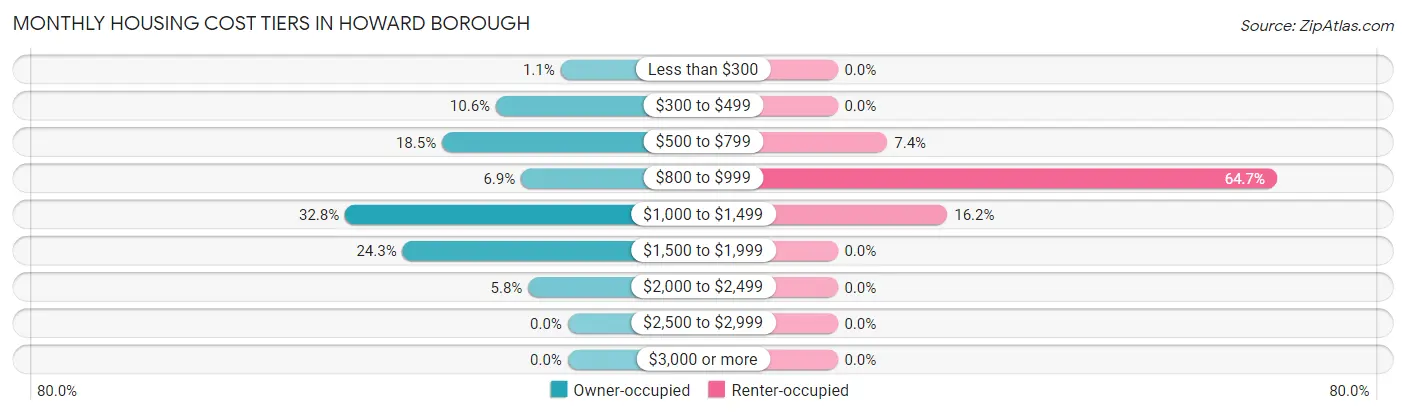 Monthly Housing Cost Tiers in Howard borough