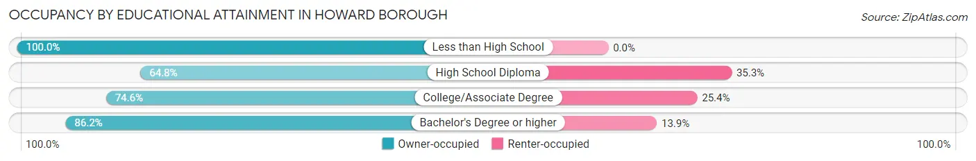 Occupancy by Educational Attainment in Howard borough