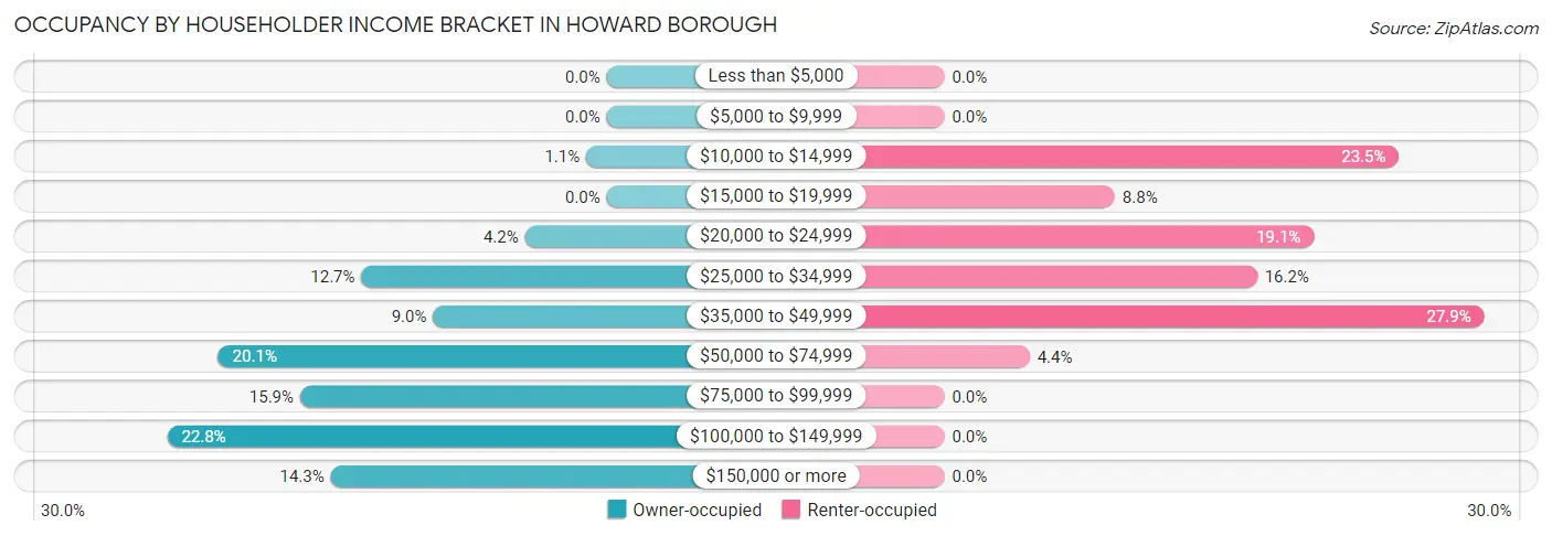 Occupancy by Householder Income Bracket in Howard borough