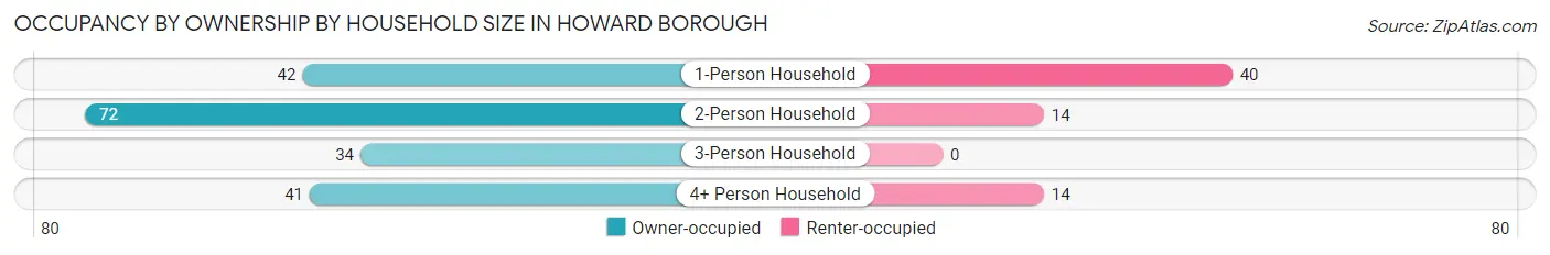 Occupancy by Ownership by Household Size in Howard borough