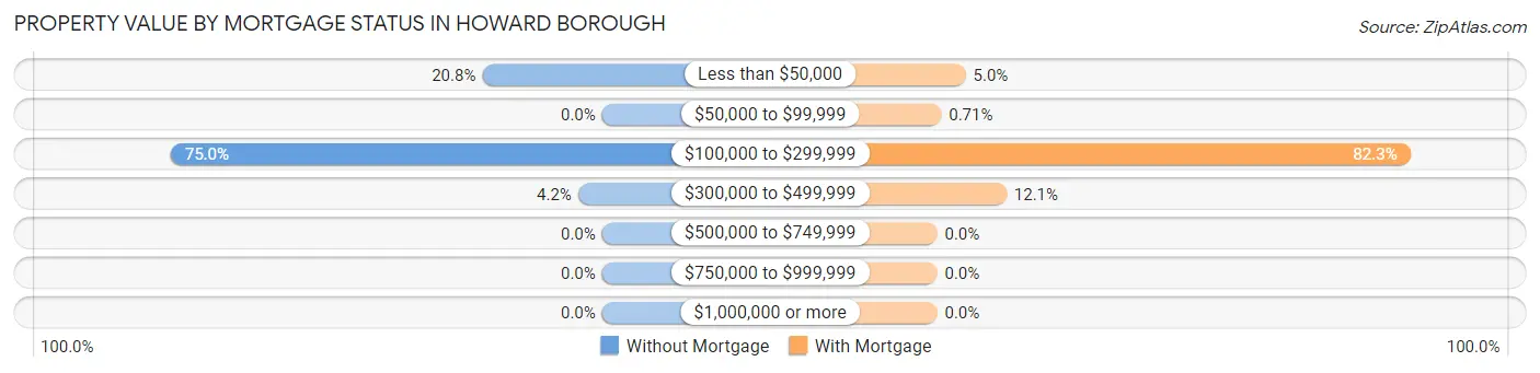 Property Value by Mortgage Status in Howard borough