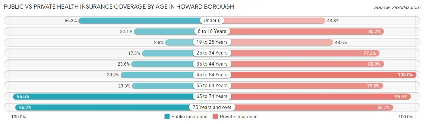 Public vs Private Health Insurance Coverage by Age in Howard borough