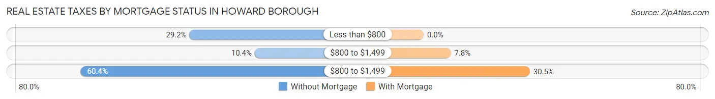 Real Estate Taxes by Mortgage Status in Howard borough