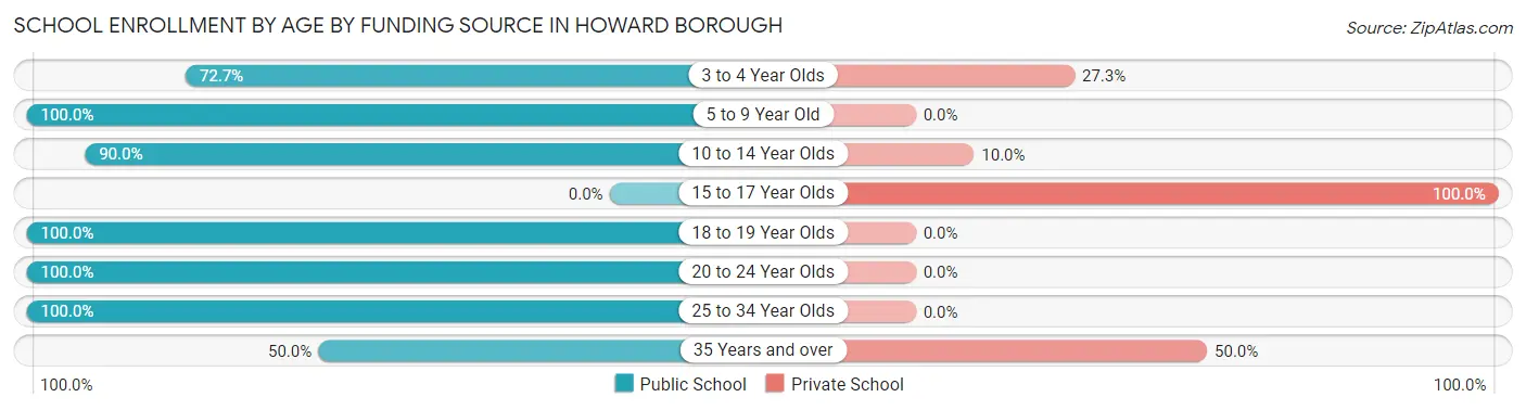 School Enrollment by Age by Funding Source in Howard borough