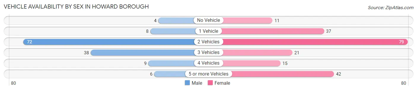 Vehicle Availability by Sex in Howard borough