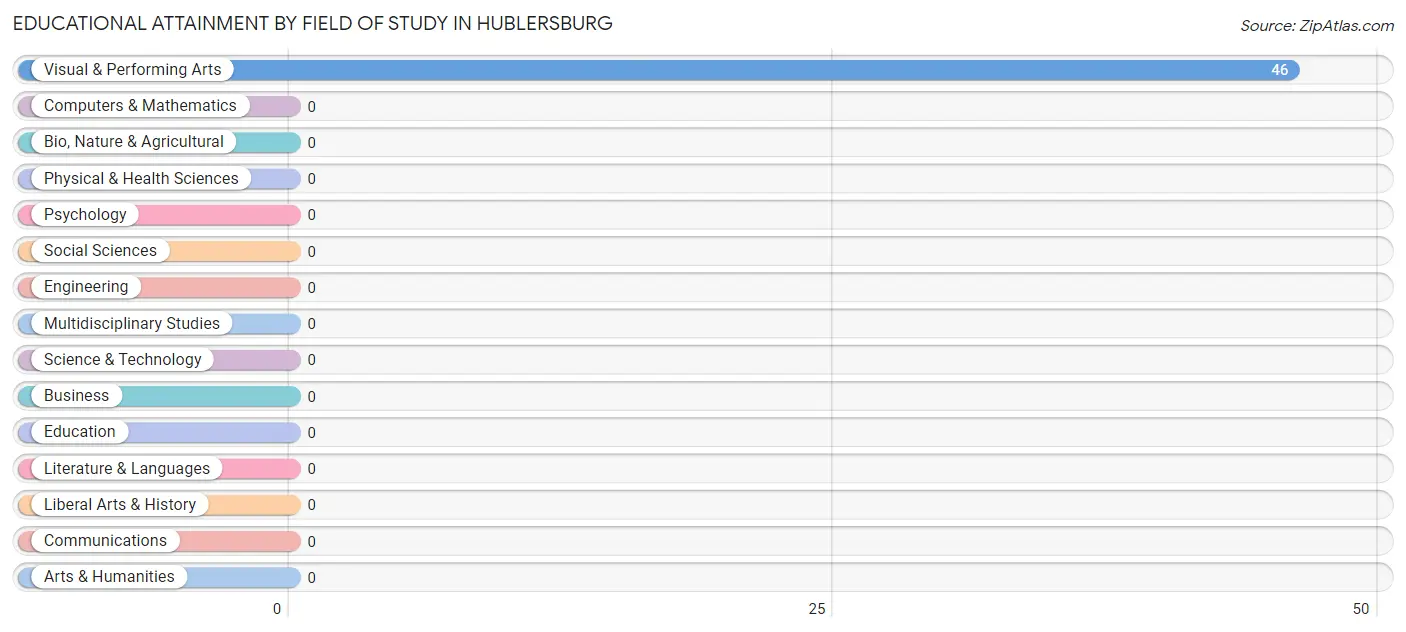 Educational Attainment by Field of Study in Hublersburg