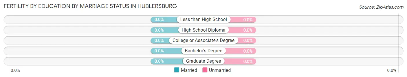 Female Fertility by Education by Marriage Status in Hublersburg