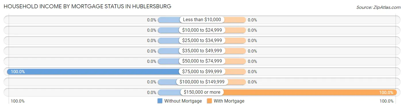 Household Income by Mortgage Status in Hublersburg
