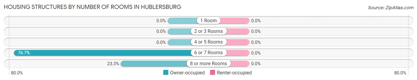 Housing Structures by Number of Rooms in Hublersburg
