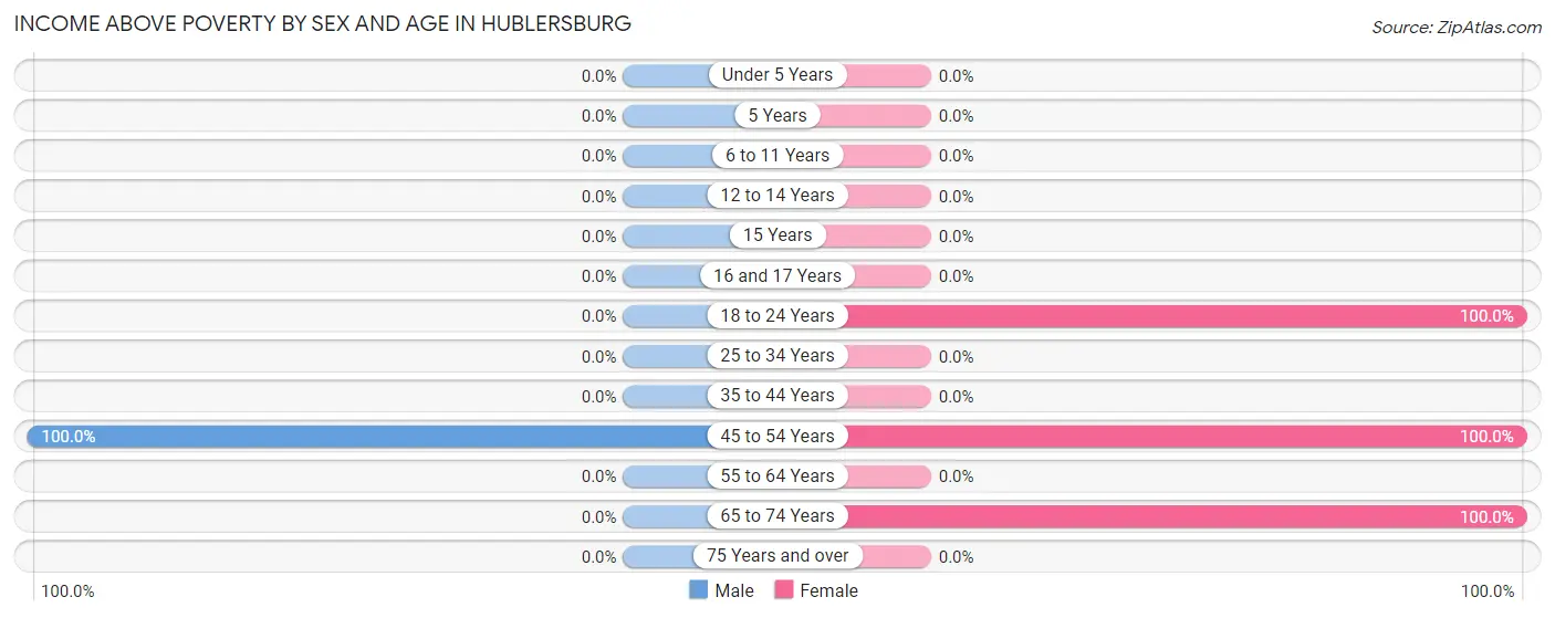 Income Above Poverty by Sex and Age in Hublersburg