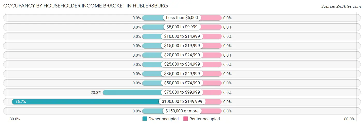Occupancy by Householder Income Bracket in Hublersburg