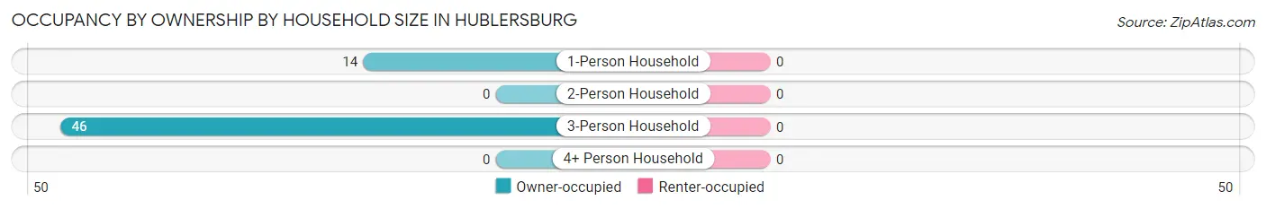 Occupancy by Ownership by Household Size in Hublersburg