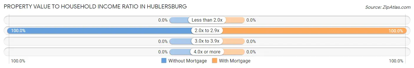 Property Value to Household Income Ratio in Hublersburg