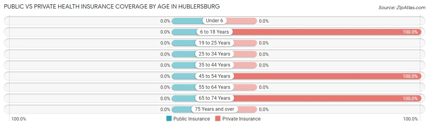 Public vs Private Health Insurance Coverage by Age in Hublersburg
