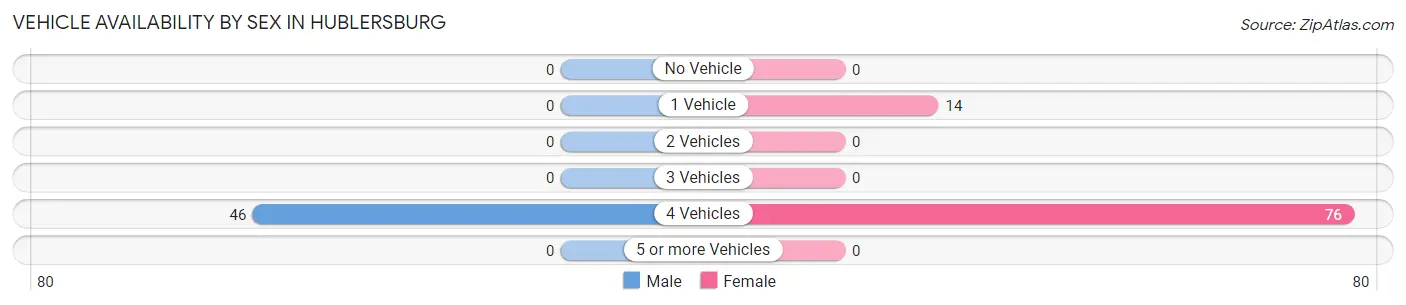 Vehicle Availability by Sex in Hublersburg
