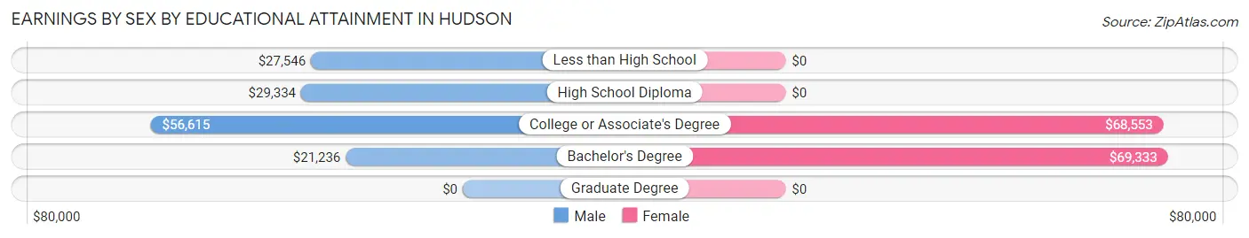 Earnings by Sex by Educational Attainment in Hudson