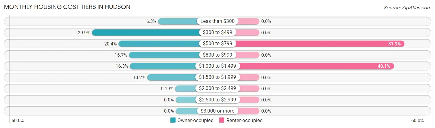 Monthly Housing Cost Tiers in Hudson