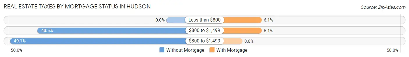 Real Estate Taxes by Mortgage Status in Hudson