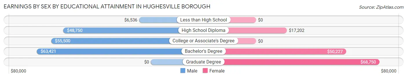 Earnings by Sex by Educational Attainment in Hughesville borough