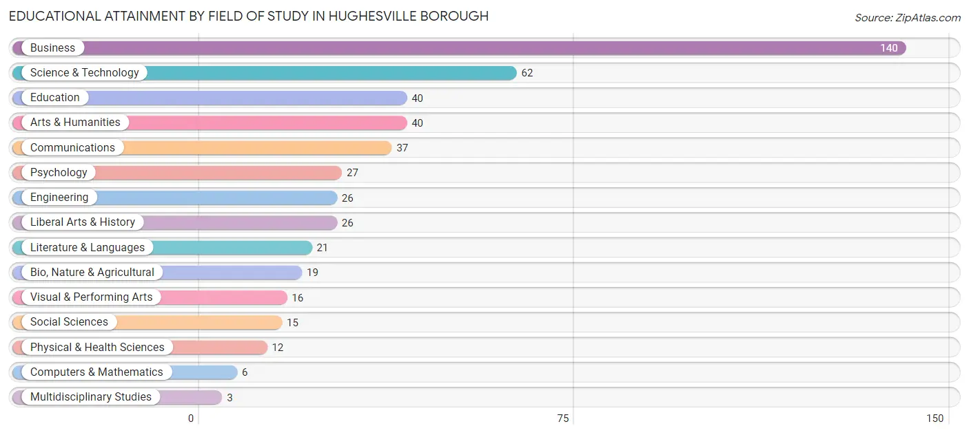 Educational Attainment by Field of Study in Hughesville borough