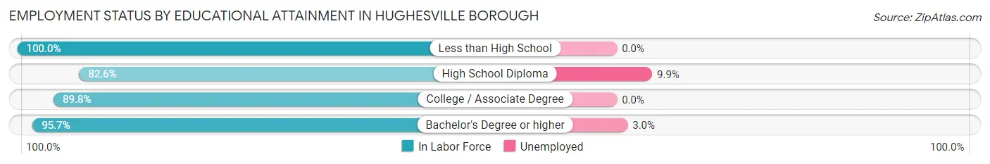 Employment Status by Educational Attainment in Hughesville borough