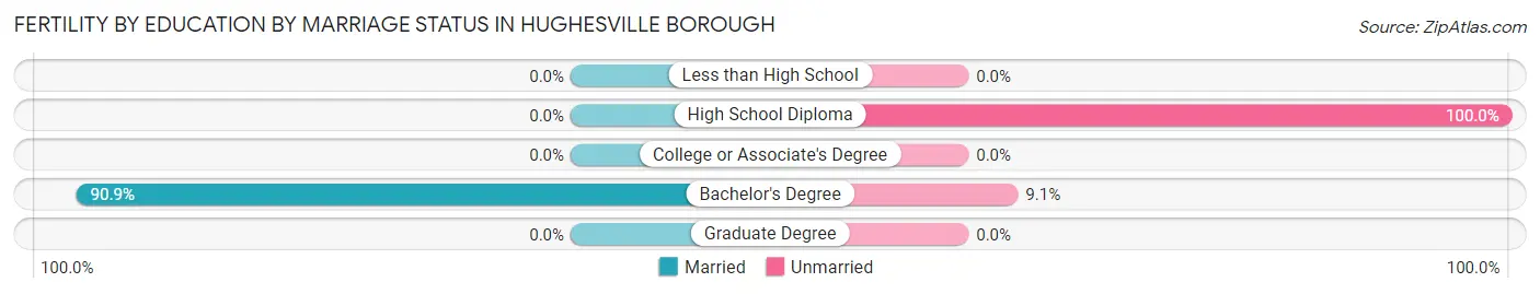 Female Fertility by Education by Marriage Status in Hughesville borough