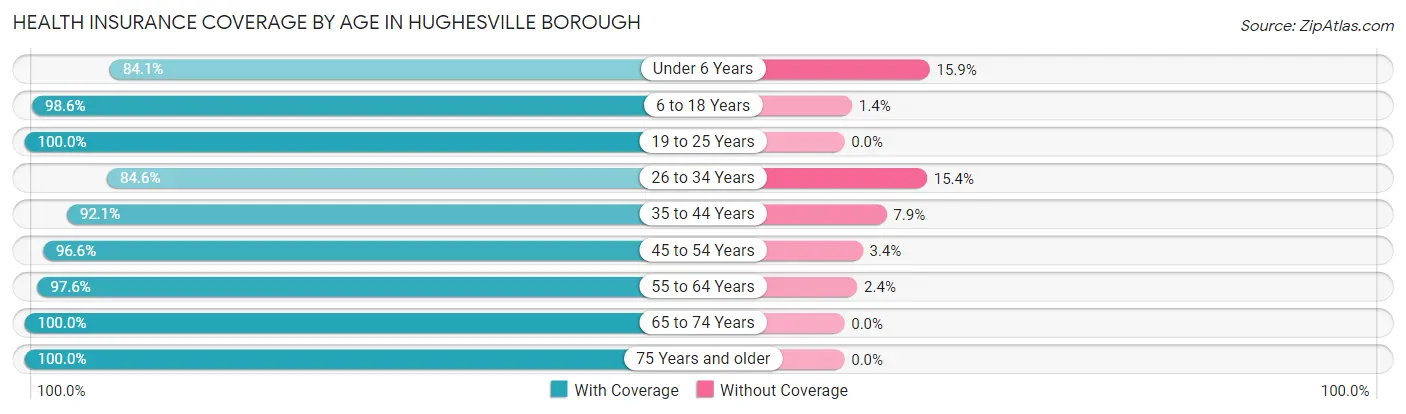 Health Insurance Coverage by Age in Hughesville borough