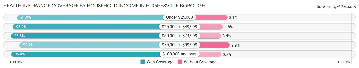 Health Insurance Coverage by Household Income in Hughesville borough