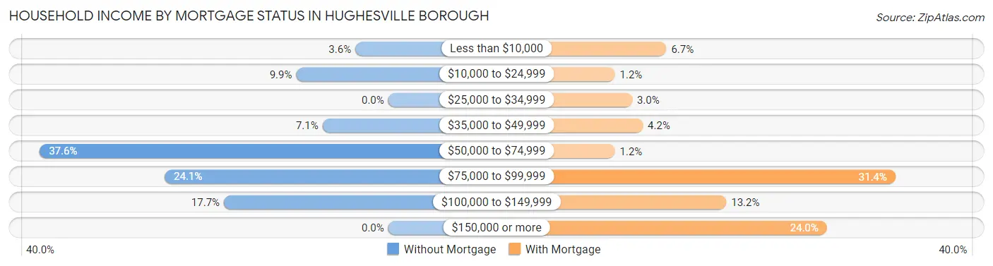 Household Income by Mortgage Status in Hughesville borough