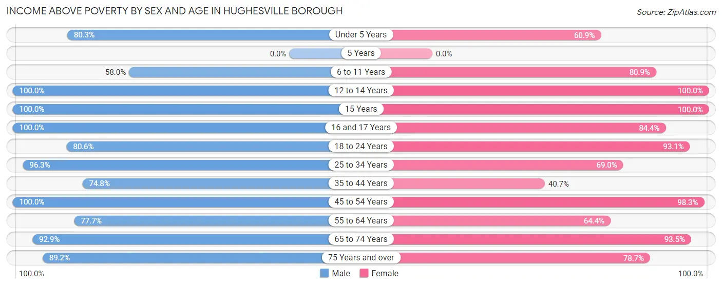 Income Above Poverty by Sex and Age in Hughesville borough